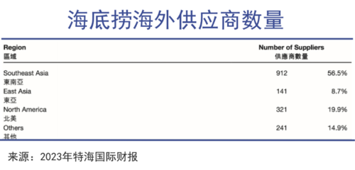 海底捞打出中餐出海最响一枪