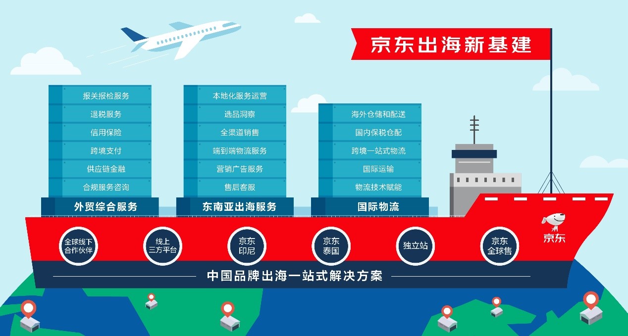 京东打造出海新基建 中国商品48小时通全球